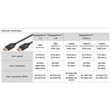 goobay Kabel DisplayPort Stecker > DisplayPort Stecker, 8K / 144Hz schwarz, 3 Meter, 54 Gbit/s, DisplayPort 2.0 / 2.1