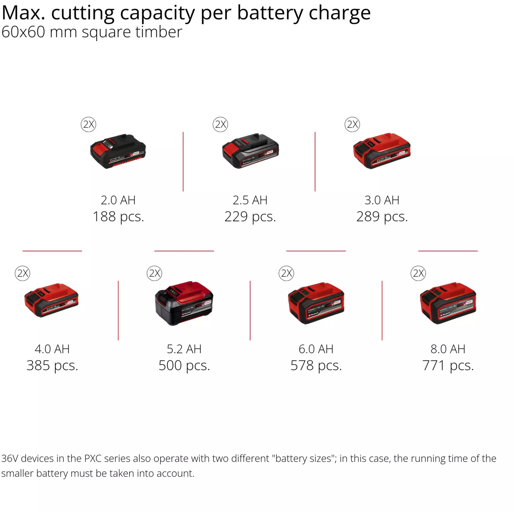 EINHELL Akku-Zug-Kapp-und Gehrungssäge TE-SM 36/8 L Li-Solo, 36Volt (2x18V) rot, ohne Akku und Ladegerät