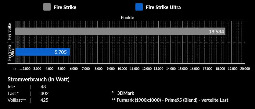 3D Mark Firestrike Benchmark 3D Mark Firestrike Benchmark
